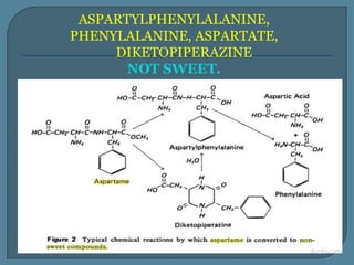 ASPARTYLPHENYLALANINE,
PHENYLALANINE, ASPARTATE,
DIKETOPIPERAZINE
NOT SWEET.
 
