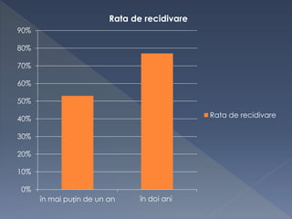 în mai puțin de un an în doi ani
0%
10%
20%
30%
40%
50%
60%
70%
80%
90%
Rata de recidivare
Rata de recidivare
 