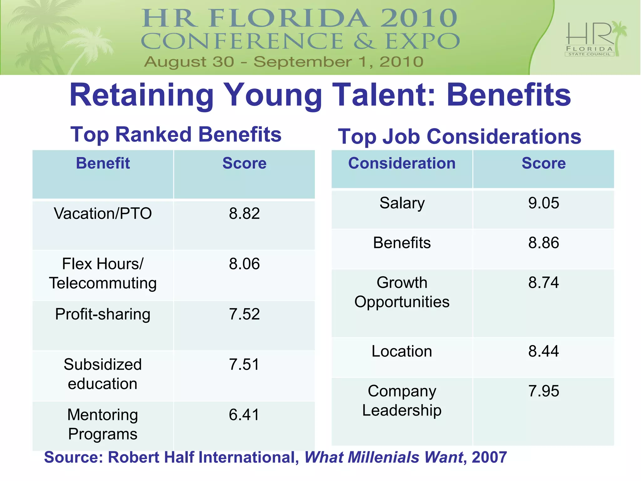 Retaining Young Talent: Benefits
   Top Ranked Benefits                Top Job Considerations
    Benefit            Score            Consideration           Score

                                            Salary              9.05
 Vacation/PTO           8.82
                                           Benefits             8.86
  Flex Hours/           8.06
Telecommuting                             Growth                8.74
                                        Opportunities
 Profit-sharing         7.52

                                           Location             8.44
  Subsidized            7.51
  education                               Company               7.95
  Mentoring             6.41             Leadership
  Programs
Source: Robert Half International, What Millenials Want, 2007
 
