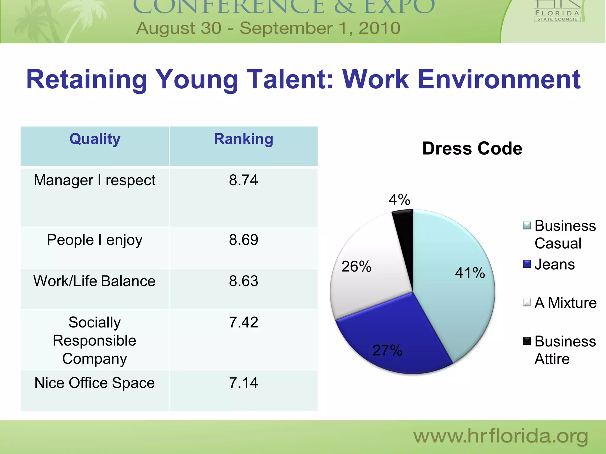 Retaining Young Talent: Work Environment

     Quality        Ranking
                                          Dress Code
Manager I respect    8.74
                                     4%
                                                       Business
 People I enjoy      8.69                              Casual
                              26%                      Jeans
                                             41%
Work/Life Balance    8.63
                                                       A Mixture
    Socially         7.42
  Responsible                                          Business
                                    27%
   Company                                             Attire
Nice Office Space    7.14
 