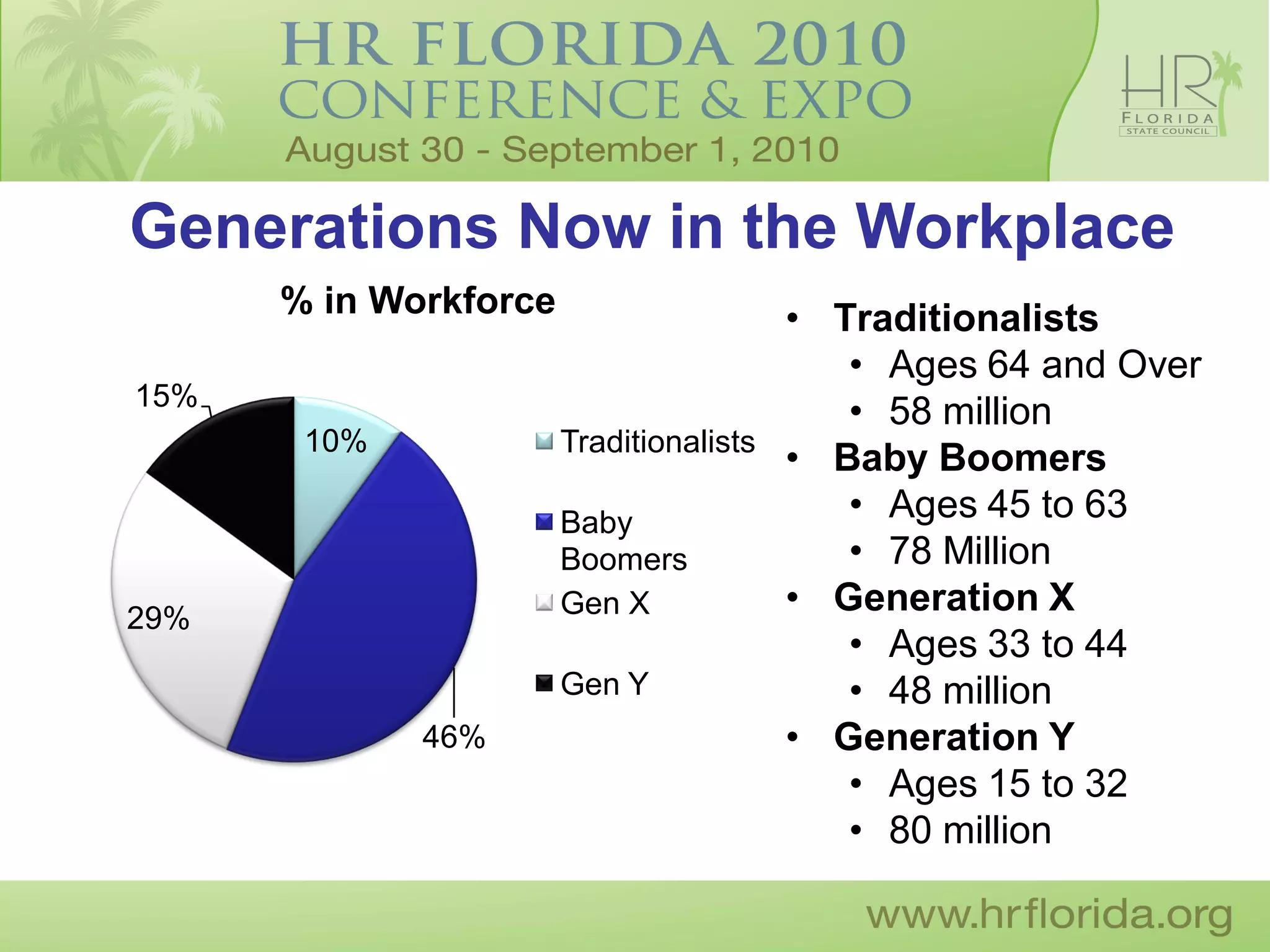 Generations Now in the Workplace
      % in Workforce                   • Traditionalists
                                          • Ages 64 and Over
15%
                                          • 58 million
       10%             Traditionalists
                                       • Baby Boomers
                       Baby               • Ages 45 to 63
                       Boomers            • 78 Million
29%                    Gen X           • Generation X
                                          • Ages 33 to 44
                       Gen Y              • 48 million
             46%                       • Generation Y
                                          • Ages 15 to 32
                                          • 80 million
 