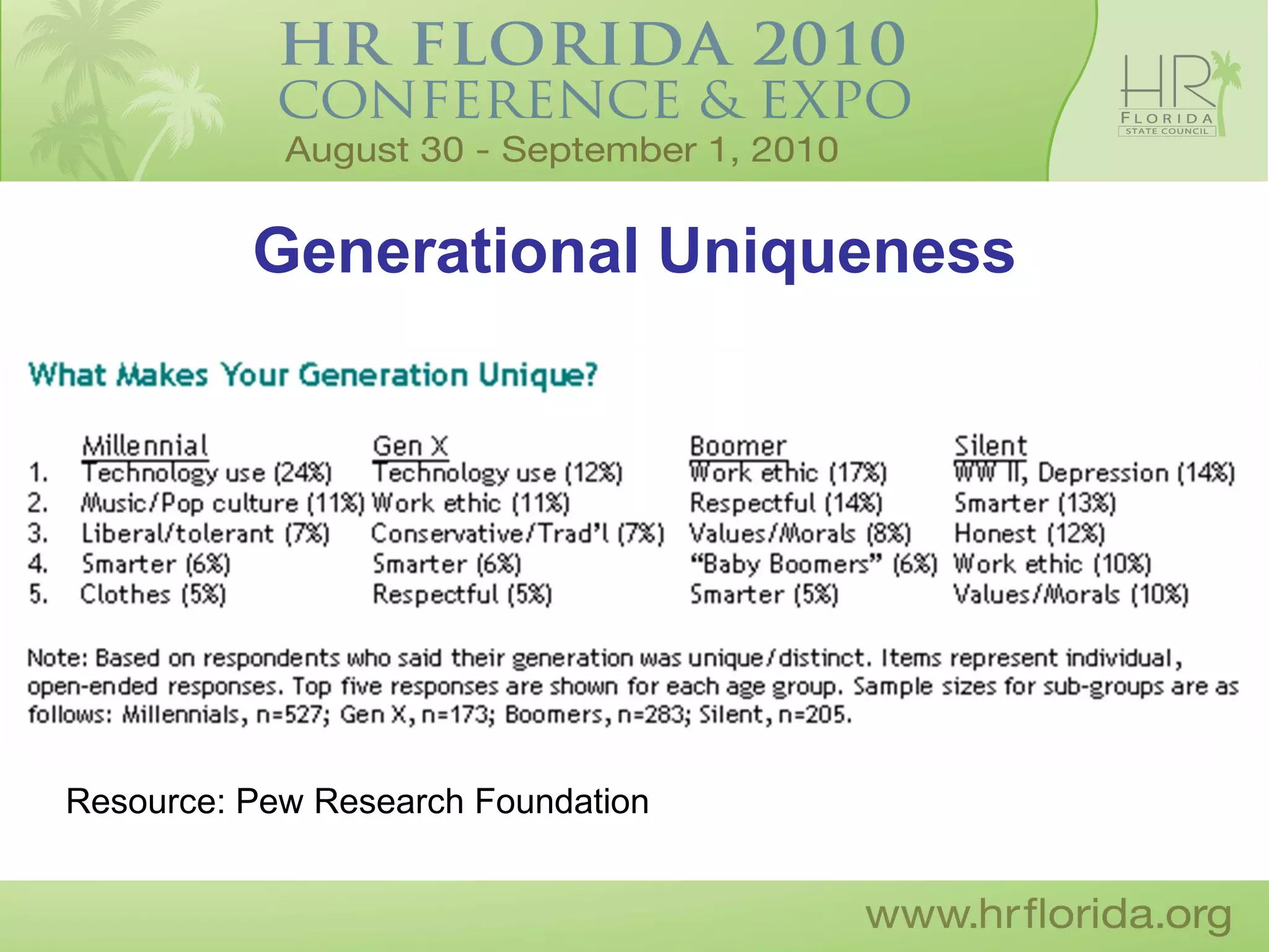 Generational Uniqueness




Resource: Pew Research Foundation
 
