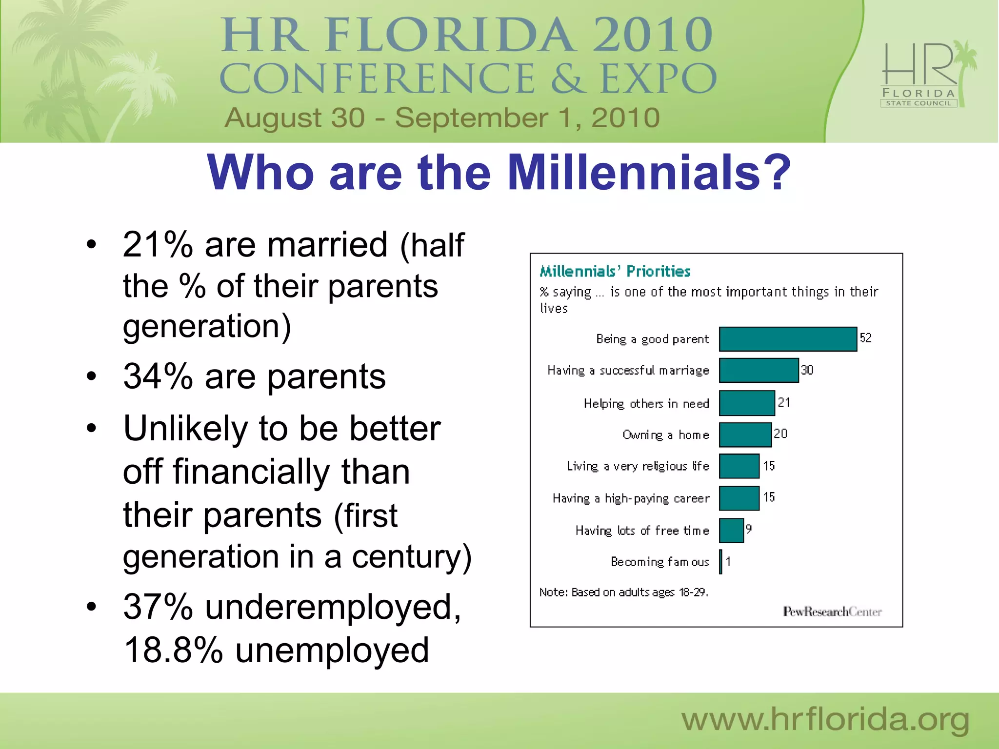Who are the Millennials?
• 21% are married (half
  the % of their parents
  generation)
• 34% are parents
• Unlikely to be better
  off financially than
  their parents (first
  generation in a century)
• 37% underemployed,
  18.8% unemployed
 