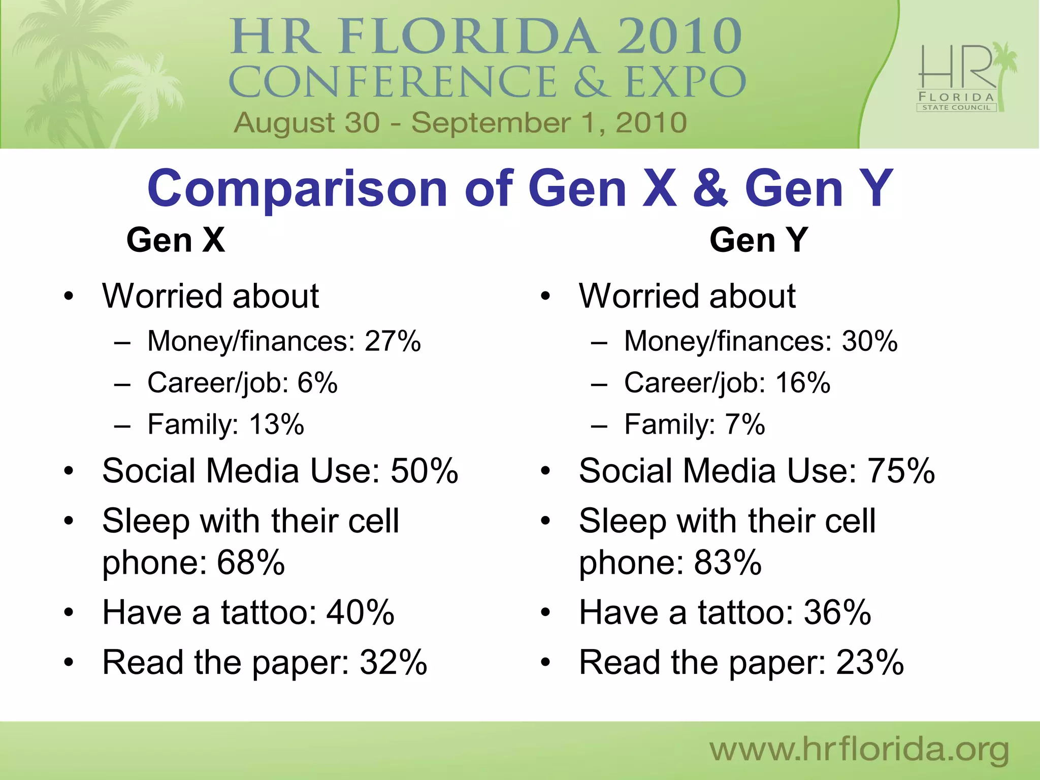 Comparison of Gen X & Gen Y
   Gen X                              Gen Y
• Worried about            • Worried about
   – Money/finances: 27%      – Money/finances: 30%
   – Career/job: 6%           – Career/job: 16%
   – Family: 13%              – Family: 7%
• Social Media Use: 50%    • Social Media Use: 75%
• Sleep with their cell    • Sleep with their cell
  phone: 68%                 phone: 83%
• Have a tattoo: 40%       • Have a tattoo: 36%
• Read the paper: 32%      • Read the paper: 23%
 