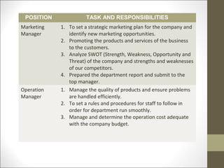 POSITION             TASK AND RESPONSIBILITIES
Marketing   1. To set a strategic marketing plan for the company and
Manager        identify new marketing opportunities.
            2. Promoting the products and services of the business
               to the customers.
            3. Analyze SWOT (Strength, Weakness, Opportunity and
               Threat) of the company and strengths and weaknesses
               of our competitors.
            4. Prepared the department report and submit to the
               top manager.
Operation   1. Manage the quality of products and ensure problems
Manager        are handled efficiently.
            2. To set a rules and procedures for staff to follow in
               order for department run smoothly.
            3. Manage and determine the operation cost adequate
               with the company budget.
 