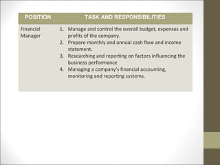 POSITION             TASK AND RESPONSIBILITIES

Financial   1. Manage and control the overall budget, expenses and
Manager        profits of the company.
            2. Prepare monthly and annual cash flow and income
               statement.
            3. Researching and reporting on factors influencing the
               business performance
            4. Managing a company's financial accounting,
               monitoring and reporting systems.
 