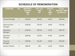 SCHEDULE OF REMUNERATION
   POSITION       NO.   MONTHLY    EPF 13%   SOCSO      TOTAL
                         SALARY     (RM)       2%    AMOUNT (RM)
                          (RM)       (B)      (RM)    (A)+(B)+(C)
                           (A)                 (C)

General Manager    1     2200.00    286.00   44.00      2490.00


Administration     1     1500.00    195.00   30.00      1725.00
Manager

Marketing          1     1610.00    209.30   32.20      1851.50
Manager

Operation          1     1000.00    130.00   20.00      1150.00
Manager

Financial          1     1700.00    221.00   34.00      1955.00
Manager
General Worker     1     800.00      104     16.00      920.00
 