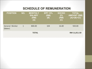 SCHEDULE OF REMUNERATION
  POSITION       NO.   MONTHLY   EPF 13%   SOCSO      TOTAL
                        SALARY    (RM)       2%    AMOUNT (RM)
                         (RM)      (B)      (RM)    (A)+(B)+(C)
                          (A)                (C)

General Worker    1     800.00     104     16.00      920.00
(Baker)

                         TOTAL                     RM 11,011.50
 