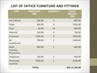 LIST OF OFFICE FURNITURE AND FITTINGS
    TYPE       PRICE/UNIT     QUANTITY    TOTAL
                  (RM)                   AMOUNT
                                           (RM)

File Cabinet         200.00      3             600.00
Table                300.00      5            1500.00
Chair                 60.00      10            600.00
Pedestal             150.00      5             750.00
Computer            1100.00      3            3300.00
Air                  700.00      2            1400.00
Conditioner
Multi                300.00      2             600.00
Function
Printer/Fax
Telephone            150.00      3             450.00
Photocopy           5500.00      1            5500.00
machine
                  TOTAL                  RM 14,700.00
 