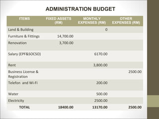 ADMINISTRATION BUDGET
        ITEMS          FIXED ASSETS       MONTHLY            OTHER
                           (RM)         EXPENSES (RM)     EXPENSES (RM)

Land & Building                                      0
Furniture & Fittings        14,700.00
Renovation                   3,700.00

Salary (EPF&SOCSO)                             6170.00

Rent                                           3,800.00
Business License &                                               2500.00
Registration
Telefon and Wi-Fi                               200.00

Water                                           500.00
Electricity                                    2500.00
        TOTAL               18400.00          13170.00           2500.00
 