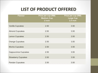 LIST OF PRODUCT OFFERED
         Flavour       Price per cup (RM)   Price per cup (RM)
                          Medium Cup            Large Cup
                             2 inch              2.5 inch

Vanilla Cupcakes              2.50                 3.50

Almond Cupcakes               2.50                 3.50

Lemon Cupcakes                2.50                 3.50

Orange Cupcakes               2.50                 3.50

Mocha Cupcakes                2.50                 3.50

Cappuccinos Cupcakes          2.50                 3.50

Strawberry Cupcakes           2.50                 3.50

Pandan Cupcakes               2.50                 3.50
 