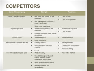COMPETITORS
   Name of the company                        Strength                            Weakness

   White Daisy’s Cupcakes          Has been well known by the           Lack of staff
                                    customer
                                                                         Lack of equipments
                                   Has operates the business for
                                    more than 4 years
                                   Have more experience
      Diya’s Cupacakes             Well-known by most of the            Homemade cupcakes
                                    customer
                                                                         Lack of staff
                                   Location business in the middle
                                    of resident
        Cuppy Cuppy                Affordable price                     Hidden location
                                   Good promotion
Basic Stories Cupcakes & Cafe      Friendly service                     Small premises
                                   Newly establish with new             Unattractive environment
                                    furniture
                                                                         Narrow building
                                   CCTV
Sweet Peace Bakerys & Cafe         Product quality                      New in the market
                                   Beautiful design and used
                                    natural material for the
                                    ingredients of cupcakes
                                   Hired qualified and skill staff
                                   New equipments and
                                    technologies
 