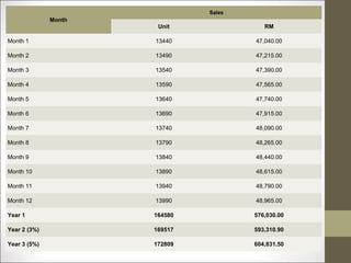 Sales
              Month
                       Unit               RM

Month 1               13440            47,040.00

Month 2               13490            47,215.00

Month 3               13540            47,390.00

Month 4               13590            47,565.00

Month 5               13640            47,740.00

Month 6               13690            47,915.00

Month 7               13740            48,090.00

Month 8               13790            48,265.00

Month 9               13840            48,440.00

Month 10              13890            48,615.00

Month 11              13940            48,790.00

Month 12              13990            48,965.00

Year 1                164580           576,030.00

Year 2 (3%)           169517           593,310.90

Year 3 (5%)           172809           604,831.50
 