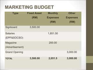 MARKETING BUDGET
        Type      Fixed Asset   Monthly     Other
                     (RM)       Expenses   Expenses
                                  (RM)       (RM)

Signboard          3,500.00

Salaries                        1,851.50
(EPF&SOCSO)
Magazine                         200.00
(Advertisement)
Grand Opening                              3,000.00

TOTAL              3,500.00      2,051.5   3,000.00
 