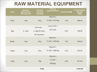 RAW MATERIAL EQUIPMENT
                                                 Amount
            Amount            Amount         required/ Month                      Total Purchase
Item       Required for      required/                          Price/Unit (RM)      (Month)
          100 cupcakes       cupcakes                                                  (RM)
                                                40g/unit x

Flour         4 kg              40 g         13 440 = 537.6kg        1.50             806.40


                                              1/unit x 672 =
                           0.05 units
                                                672 units
 Egg         5 units      (1 egg for every                           0.25             168.00

                           20 cupcakes)
                                                20g/unit x

Butter        2 kg              20 g         13 440 = 268.8kg        1.50             403.20


                                                20g/unit x

Sugar         2 kg              20 g         13 440 = 268.8kg        2.30             618.30


                                                20g/unit x

                                                 13 440 =
Icing         2 kg               20g                                 2.00             537.60
                                                 268.8kg


                                   Total                                             2 533.50
 