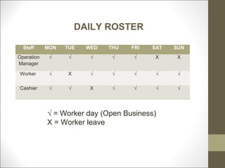 DAILY ROSTER

  Staff     MON   TUE    WED   THU   FRI   SAT   SUN
Operation    √     √      √     √    √     X      X
Manager

Worker       √     X      √     √    √      √     √

Cashier      √     √      X     √    √      √     √




            √ = Worker day (Open Business)
            X = Worker leave
 