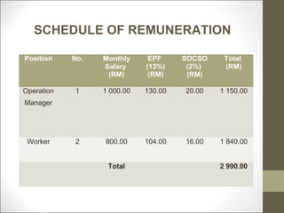 SCHEDULE OF REMUNERATION

Position    No.   Monthly     EPF     SOCSO    Total
                  Salary     (13%)     (2%)    (RM)
                   (RM)       (RM)     (RM)

Operation   1     1 000.00   130.00   20.00   1 150.00
Manager




 Worker     2     800.00     104.00   16.00   1 840.00


                   Total                      2 990.00
 