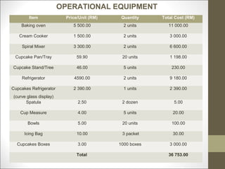 OPERATIONAL EQUIPMENT
        Item              Price/Unit (RM)    Quantity    Total Cost (RM)
    Baking oven              5 500.00         2 units       11 000.00

   Cream Cooker              1 500.00         2 units       3 000.00

     Spiral Mixer            3 300.00         2 units       6 600.00

 Cupcake Pan/Tray              59.90         20 units       1 198.00

Cupcake Stand/Tree             46.00          5 units        230.00

    Refrigerator             4590.00          2 units       9 180.00

Cupcakes Refrigerator        2 390.00         1 units       2 390.00
(curve glass display)
      Spatula                  2.50          2 dozen          5.00

    Cup Measure                4.00           5 units        20.00

       Bowls                   5.00          20 units        100.00

      Icing Bag                10.00         3 packet        30.00

  Cupcakes Boxes               3.00         1000 boxes      3 000.00

                               Total                        36 753.00
 