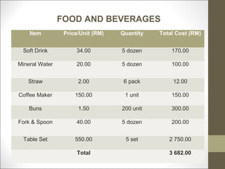 FOOD AND BEVERAGES
    Item         Price/Unit (RM)   Quantity   Total Cost (RM)


 Soft Drink          34.00         5 dozen        170.00

Mineral Water        20.00         5 dozen        100.00


   Straw              2.00          6 pack        12.00

Coffee Maker         150.00         1 unit        150.00

    Buns              1.50         200 unit       300.00

Fork & Spoon         40.00         5 dozen        200.00


  Table Set          550.00         5 set        2 750.00

                      Total                      3 682.00
 
