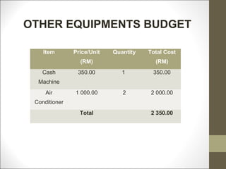 OTHER EQUIPMENTS BUDGET

    Item       Price/Unit   Quantity   Total Cost
                 (RM)                    (RM)
   Cash         350.00         1        350.00
  Machine
     Air       1 000.00        2        2 000.00
 Conditioner
                 Total                  2 350.00
 