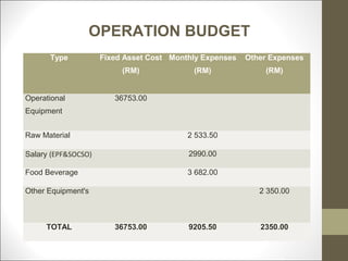 OPERATION BUDGET
      Type           Fixed Asset Cost Monthly Expenses   Other Expenses
                          (RM)             (RM)              (RM)


Operational             36753.00
Equipment


Raw Material                              2 533.50

Salary (EPF&SOCSO)                        2990.00

Food Beverage                             3 682.00

Other Equipment's                                           2 350.00



     TOTAL              36753.00          9205.50           2350.00
 