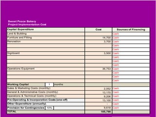 Sweet Peace Bakery
Project Implementation Cost
Capital Expenditure                             Cost            Sources of Financing
Land & Building                                              Cash
Furniture and Fitting                                  14,700 Cash
Renovation                                             3,700 Cash
                                                             Cash
                                                             Cash
Signboard                                              3,500 Cash
                                                             Cash
                                                             Cash
                                                             Cash
Operations Equipment                                   36,753 Cash
                                                             Cash
                                                             Cash
                                                             Cash
Working Capital                 1   months
Sales & Marketing Costs (monthly)                       2,052 Cash
General & Administrative Costs (monthly)               13,170 Cash
Operations & Technical Costs (monthly)                  9,206 Cash
Pre-Operating & Incorporation Costs (one-off)          13,100 Cash
Other Expenditure (annually)                             -   Cash
Provision for Contingencies 10%                        9,618 Cash
TOTAL                                              105,799
 