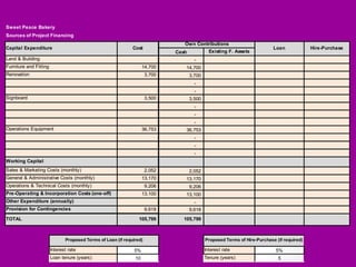 Sweet Peace Bakery
Sources of Project Financing
                                                                                 Own Contributions
Capital Expenditure                                           Cost                                                          Loan             Hire-Purchase
                                                                              Cash             Existing F. Assets
Land & Building                                                                        -
Furniture and Fitting                                               14,700       14,700
Renovation                                                            3,700          3,700
                                                                                       -
                                                                                       -
Signboard                                                             3,500          3,500
                                                                                       -
                                                                                       -
                                                                                       -
Operations Equipment                                                36,753       36,753
                                                                                       -
                                                                                       -
                                                                                       -
Working Capital
Sales & Marketing Costs (monthly)                                     2,052          2,052
General & Administrative Costs (monthly)                            13,170       13,170
Operations & Technical Costs (monthly)                                9,206          9,206
Pre-Operating & Incorporation Costs (one-off)                       13,100       13,100
Other Expenditure (annually)                                                           -
Provision for Contingencies                                           9,618          9,618
TOTAL                                                            105,799        105,799



                               Proposed Terms of Loan (if required)                          Proposed Terms of Hire-Purchase (if required)

                        Interest rate                          5%                            Interest rate                   5%
                        Loan tenure (years)                    10                            Tenure (years)                   5
 