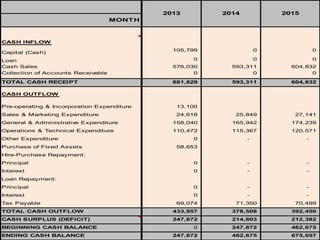 2013        2014           2015
                                    MONTH



CASH INFLOW
                                              105,799              0              0
Capital (Cash)
Loan                                               0               0              0
Cash Sales                                    576,030     593,311        604,832
Collection of Accounts Receivable                   0           0              0

TOTAL CASH RECEIPT                            681,829     593,311        604,832

CASH OUTFLOW

Pre-operating & Incorporation Expenditure      13,100
Sales & Marketing Expenditure                  24,618      25,849         27,141
General & Administrative Expenditure          158,040     165,942        174,239
Operations & Technical Expenditure            110,472     115,367        120,571
Other Expenditure                                  0           -              -
Purchase of Fixed Assets                       58,653
Hire-Purchase Repayment:
Principal                                          0           -              -
Interest                                           0           -              -
Loan Repayment:
Principal                                          0           -              -
Interest                                           0           -              -
Tax Payable                                    69,074      71,350         70,499
TOTAL CASH OUTFLOW                            433,957     378,508        392,450
CASH SURPLUS (DEFICIT)                        247,872     214,803        212,382
BEGINNING CASH BALANCE                             0      247,872        462,675
ENDING CASH BALANCE                           247,872     462,675        675,057
 