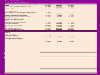Sw e e t Pe a ce Ba ke ry
Pro-forma Income Sta te me nt
                                         Years      2013      2014      2015
Sales                                            576,030   593,311   604,832
Less: Cost of Sales (Notes 1 & 2)                 30,408    31,300    32,300    #VALUE!     #VALUE!
Gross Profit                                     545,622   562,011   572,532    #VALUE!     #VALUE!


Less: Expenditure
Pre-Operating & Incorporation Expenditure          5,500
General & Adm inis trative Expenditure           158,040   165,942   174,239
Sales & Marketing Expenditure                     24,618    25,849    27,141
Operations & Technical Expenditure                80,064    84,067    88,271   #VALUE!    #VALUE!
Other Expenditure
Interes t on Hire-Purchas e
Interes t on Loan
Depreciation of Fixed As s ets                    11,731    11,731    11,731    #VALUE!     #VALUE!
Total Expenditure                                279,953   287,589   301,382
Net Income Before Tax                            265,669   274,422   271,150    #VALUE!     #VALUE!
Tax                                               69,074    71,350    70,499    #VALUE!     #VALUE!
Net Income After Tax                             196,595   203,073   200,651    #VALUE!     #VALUE!
Accumulated Net Income                           196,595   399,668   600,319    #VALUE!     #VALUE!


Note 1
Cost of Sales
Opening inventory                                      0
Add: Total Purchas es                             30,408    31,300    32,300
Carriage Inwards & Duty
Les s : Ending Inventory
                                                  30,408    31,300    32,300   #VALUE!    #VALUE!




                                                 #VALUE!   #VALUE!   #VALUE!    #VALUE!     #VALUE!
 