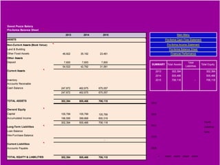 Sweet Peace Bakery
Pro-forma Balance Sheet
                                     2013      2014      2015                                               Main Menu
ASSETS                                                                                         Pro-forma Cash Flow Statement

Non-Current Assets (Book Value)                                                                  Pro-forma Income Statement
Land & Building                                                                                    Pro-forma Balance Sheet
Other Fixed Assets                 46,922    35,192    23,461                                       Financial Performance
Other Assets
Deposit                             7,600     7,600     7,600                                                         Total
                                                                                    SUMMARY Total Assets                            Total Equity
                                   54,522    42,792    31,061                                                       Liabilities
Current Assets                                                                         2013             302,394                         302,394
                                                                                       2014             505,466                         505,466
Inventory                                                                              2015             706,118              -          706,118
Accounts Receivable                                                                                                 #VALUE!          #VALUE!
Cash Balance                      247,872   462,675   675,057                                                       #VALUE!          #VALUE!
                                  247,872   462,675   675,057


TOTAL ASSETS                      302,394   505,466   706,118
                                                                                    2013

Owners' Equity
Capital                           105,799   105,799   105,799                       2012
Accumulated Income                196,595   399,668   600,319   #VALUE!   #VALUE!
                                  302,394   505,466   706,118   #VALUE!   #VALUE!                                                     Equity
                                                                                    2011
Long-Term Liabilities                                                                                                                 Liabilities
Loan Balance                                                                                                                          Sales
Hire-Purchase Balance                                           #VALUE!   #VALUE!   2010
                                                          -     #VALUE!   #VALUE!
Current Liabilities
Accounts Payable                                                                    2009


TOTAL EQUITY & LIABILITIES                                                                 0   200000    400000   600000   800000
                                  302,394   505,466   706,118   #VALUE!   #VALUE!
 