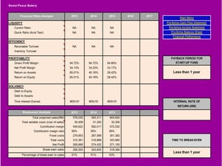 Sweet Peace Bakery


       Financial Ratio Analysis                   2013        2014        2015        2016      2017
                                                                                                                  Main Menu
LIQUIDITY                                                                                                Pro-forma Cash Flow Statement
   Current Ratio                                   NA          NA          NA        #VALUE!   #VALUE!    Pro-forma Income Statement
   Quick Ratio (Acid Test)                         NA          NA          NA        #VALUE!   #VALUE!      Pro-forma Balance Sheet
                                                                                                             Financial Performance
EFFICIENCY
   Receivable Turnover                             NA          NA          NA        #VALUE!   #VALUE!
   Inventory Turnover                            #VALUE!     #VALUE!     #VALUE!     #VALUE!   #VALUE!

PROFITABILITY                                                                                               PAYBACK PERIOD FOR
   Gross Profit Margin                           94.72%      94.72%      94.66%      #VALUE!   #VALUE!        START-UP FUND
   Net Profit Margin                             34.13%      34.23%      33.17%      #VALUE!   #VALUE!
   Return on Assets                              65.01%      40.18%      28.42%      #VALUE!   #VALUE!       Less than 1 year
   Return on Equity                              65.01%      40.18%      28.42%      #VALUE!   #VALUE!


SOLVENCY
   Debt to Equity                                                                    #VALUE!   #VALUE!
   Debt to Assets                                                                    #VALUE!   #VALUE!
   Time Interest Earned                          #DIV/0!     #DIV/0!     #DIV/0!     #VALUE!   #VALUE!       INTERNAL RATE OF
                                                                                                                RETURN (IRR)

            Break-even Analysis                   2013        2014        2015
                                                                                                                  #VALUE!
                    Total projected sales(RM)      576,030     593,311     604,832
         Total variable costs (cost of sales)       30,408      31,300      32,300   #VALUE!   #VALUE!
                          Contribution margin      545,622     562,011     572,532   #VALUE!   #VALUE!
                     Contribution margin ratio    95%         95%         95%        #VALUE!   #VALUE!
                                 Fixed costs       279,953     287,589     301,382
                                  Total costs      310,361     318,889     333,682   #VALUE!   #VALUE!      TIME TO BREAK-EVEN
                                    Net Profit     265,669     274,422     271,150   #VALUE!   #VALUE!
                            Break-even sales       295,555     303,605     318,384   #VALUE!   #VALUE!
                                                                                                             Less than 1 year
         Percentage of break-even to sales        51%         51%         53%        #VALUE!   #VALUE!
 