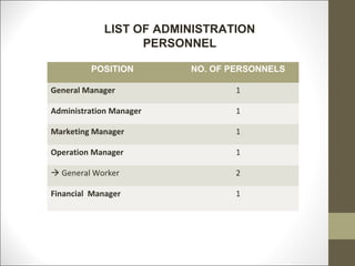LIST OF ADMINISTRATION
                  PERSONNEL

         POSITION        NO. OF PERSONNELS

General Manager                  1

Administration Manager           1

Marketing Manager                1

Operation Manager                1

 General Worker                 2

Financial Manager                1
 