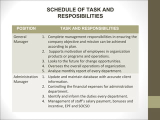 SCHEDULE OF TASK AND
                      RESPOSIBILITIES

 POSITION                  TASK AND RESPONSIBILITIES

General          1. Complete management responsibilities in ensuring the
Manager             company objective and mission can be achieved
                    according to plan.
                 2. Supports motivation of employees in organization
                    products or programs and operations.
                 3. Looks to the future for change opportunities.
                 4. Oversees the overall operations of organization.
                 5. Analyse monthly report of every department.
Administration   1. Update and maintain database with accurate client
Manager             information.
                 2. Controlling the financial expenses for administration
                    department.
                 3. Identify and inform the duties every department.
                 4. Management of staff’s salary payment, bonuses and
                    incentive, EPF and SOCSO
 