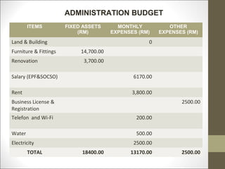 ADMINISTRATION BUDGET
        ITEMS          FIXED ASSETS       MONTHLY            OTHER
                           (RM)  ...