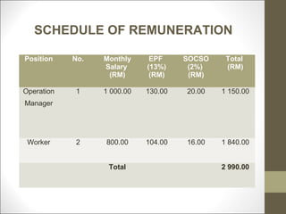 SCHEDULE OF REMUNERATION

Position    No.   Monthly     EPF     SOCSO    Total
                  Salary     (13%)     (2%)...