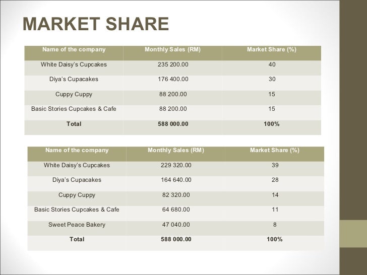 Confectionery business plan