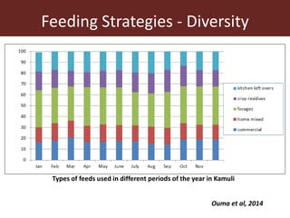 The use of sweet potato residues as feed in rural and peri-urban smallholder pig systems in Uganda 
