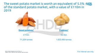 The sweet potato market is worth an equivalent of 5.5%
of the standard potato market, with a value of £110m in
2019
Sweet potatoes*
£110m
71,254 tonnes
Potatoes*
£2.0bn
1,833,490 tonnes
Source: Kantar Worldpanel L52 w/e 29 Dec 19
*Based on fresh, chilled and frozen (excludes crisps and snacks) For internal use only
 