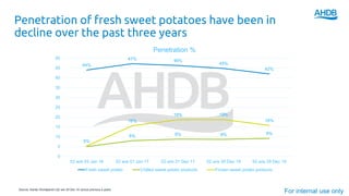 Penetration of fresh sweet potatoes have been in
decline over the past three years
For internal use onlySource: Kantar Worldpanel L52 w/e 29 Dec 19 versus previous 4 years
44%
47% 46%
45%
42%
8% 9% 9% 9%
5%
16%
19% 19%
16%
0
5
10
15
20
25
30
35
40
45
50
52 w/e 03 Jan 16 52 w/e 01 Jan 17 52 w/e 31 Dec 17 52 w/e 30 Dec 18 52 w/e 29 Dec 19
Penetration %
Fresh sweet potato Chilled sweet potato products Frozen sweet potato products
 