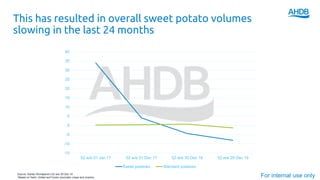 This has resulted in overall sweet potato volumes
slowing in the last 24 months
For internal use onlySource: Kantar Worldpanel L52 w/e 29 Dec 19
*Based on fresh, chilled and frozen (excludes crisps and snacks)
-15
-10
-5
0
5
10
15
20
25
30
35
40
52 w/e 01 Jan 17 52 w/e 31 Dec 17 52 w/e 30 Dec 18 52 w/e 29 Dec 19
Sweet potatoes Standard potatoes
 