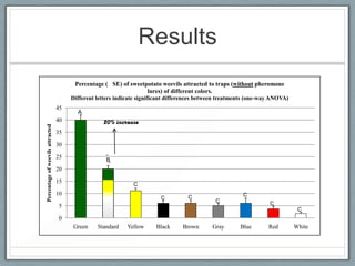 Results
                                        Percentage ( SE) of sweetpotato weevils attracted to traps (without pheromone
                                                                        lures) of different colors.
                                       Different letters indicate significant differences between treatments (one-way ANOVA)
                                  45
                                         A
                                  40               20% increase
Percentage of weevils attracted




                                  35

                                  30
                                                    B
                                  25                B
                                                    B
                                  20

                                  15                           C
                                  10                                                                      C
                                                                          C         C
                                                                                               C                    C
                                   5
                                                                                                                                C
                                   0
                                       Green     Standard    Yellow     Black     Brown       Gray       Blue       Red        White
 