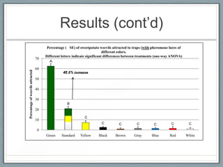 Results (cont’d)
                                        Percentage ( SE) of sweetpotato weevils attracted to traps (with pheromone lures of
                                                                             different colors.
                                       Different letters indicate significant differences between treatments (one-way ANOVA)
                                  70
                                         A

                                  60
Percentage of weevils attracted




                                                 42.5% increase
                                  50

                                  40

                                  30
                                                    B
                                  20

                                                               C
                                  10
                                                                          C         C          C          C          C          C
                                   0
                                       Green     Standard   Yellow      Black     Brown       Gray       Blue       Red        White
 