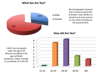 What Sex Are You?

                                                                My demographics showed
                                                                that I aimed my short film
                                                 Male           at female: male, 60:40, so I
                                     30%
                                                                aimed to ask more women
                                                 Female         to men when handing out
                                                                     the questionnaire.
        70%

                                                How old Are You?

                                 8
                                 7
   I didn’t ask any people       6
     under the age of 15         5
  because according to the       4
        age certificate
                                 3
guidelines, ‘sweet revenge’
is a certificate 15 in the UK.   2
                                 1
                                 0
                                      12-15   16-19     20-29       30-39         40+
 