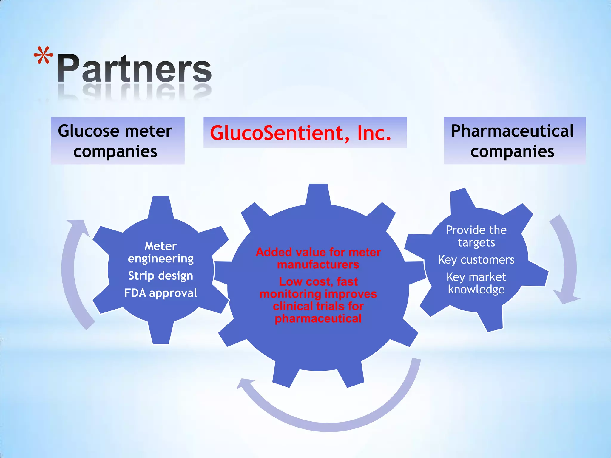 *
    Glucose meter          GlucoSentient, Inc.           Pharmaceutical
      companies                                            companies



                                                        Provide the
               Meter                                       targets
                               Added value for meter
            engineering                                Key customers
                                  manufacturers
            Strip design          Low cost, fast        Key market
           FDA approval        monitoring improves       knowledge
                                 clinical trials for
                                 pharmaceutical
 