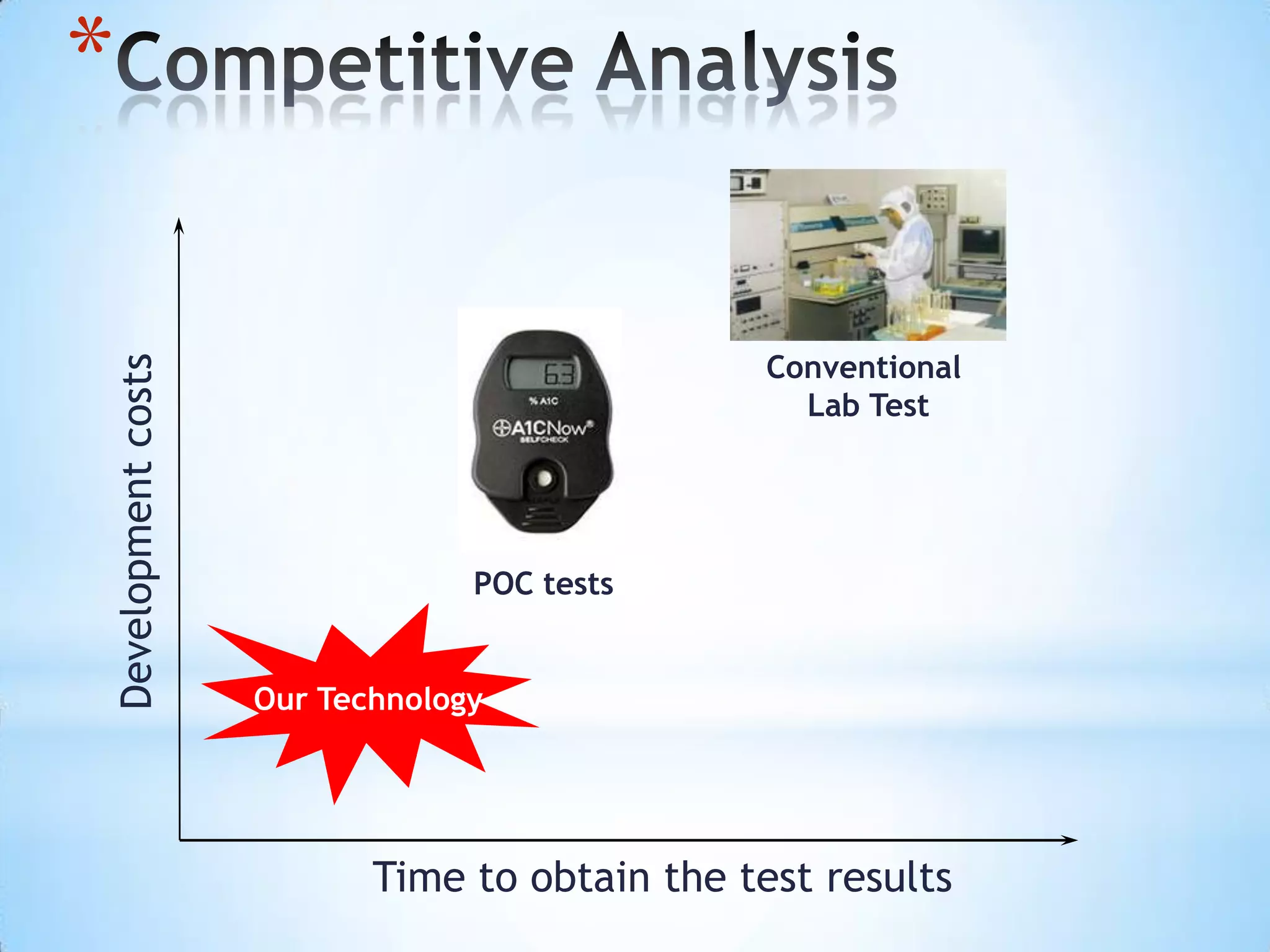 *

                                                Conventional
Development costs




                                                  Lab Test




                                 POC tests


                    Our Technology




                           Time to obtain the test results
 