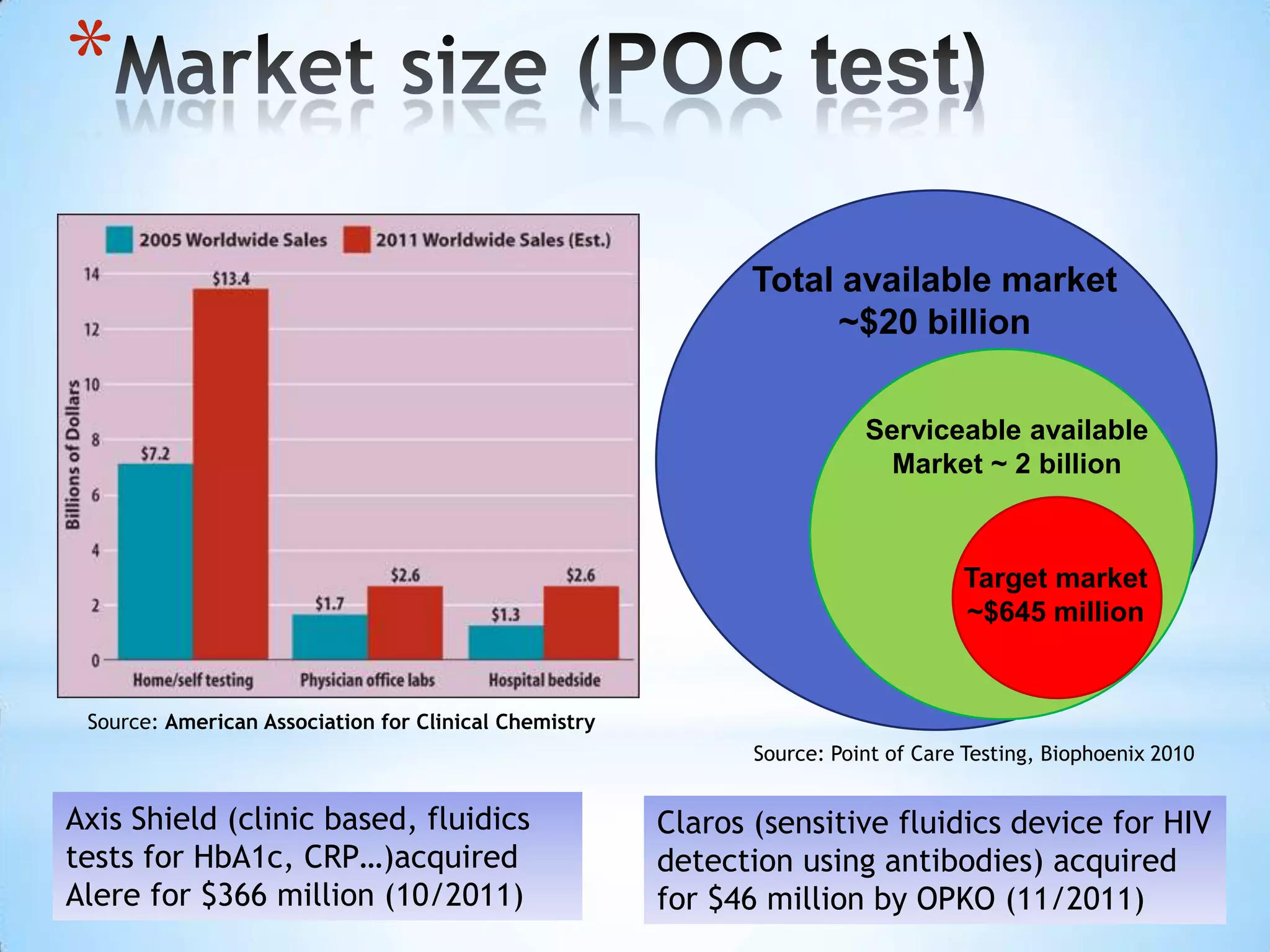 *
                                                              Total available market
                                                                    ~$20 billion

                                                                         Serviceable available
                                                                           Market ~ 2 billion



                                                                                   Target market
                                                                                   ~$645 million


 Source: American Association for Clinical Chemistry
                                                              Source: Point of Care Testing, Biophoenix 2010


Axis Shield (clinic based, fluidics                    Claros (sensitive fluidics device for HIV
tests for HbA1c, CRP…)acquired                         detection using antibodies) acquired
Alere for $366 million (10/2011)                       for $46 million by OPKO (11/2011)
 