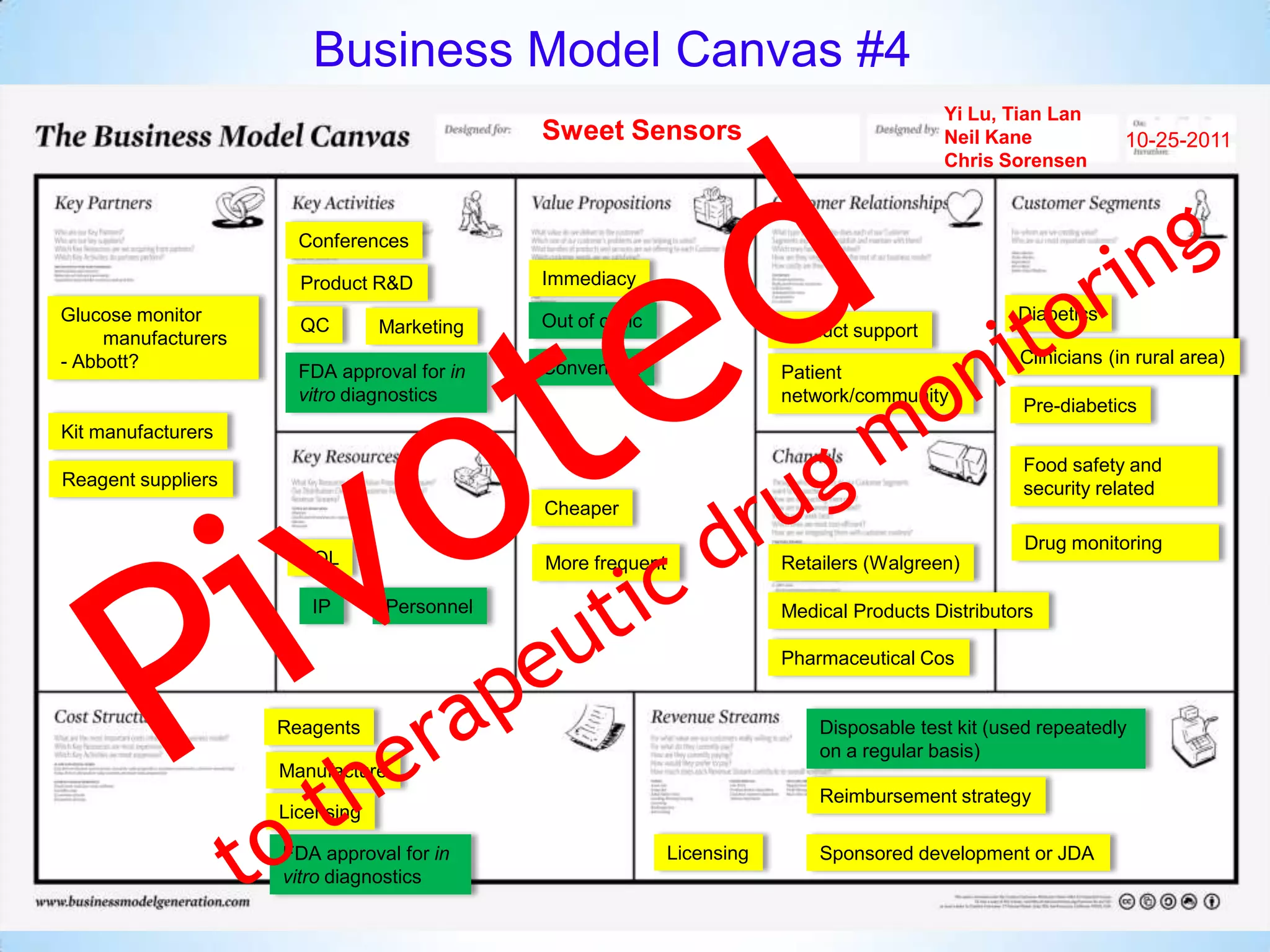 Business Model Canvas #4
                                                                                           Yi Lu, Tian Lan
                                             Sweet Sensors                                 Neil Kane             10-25-2011
                                                                                           Chris Sorensen



                       Conferences

                       Product R&D           Immediacy
Glucose monitor                              Out of clinic                                          Diabetics




        *
                       QC        Marketing                               Product support
     manufacturers
- Abbott?                                                                                           Clinicians (in rural area)
                       FDA approval for in   Convenient                  Patient
                       vitro diagnostics                                 network/community
                                                                                                    Pre-diabetics
Kit manufacturers
                                                                                                    Food safety and
Reagent suppliers                                                                                   security related
                                             Cheaper
                                                                                                     Drug monitoring
                       KOL                   More frequent               Retailers (Walgreen)

                        IP       Personnel                               Medical Products Distributors

                                                                         Pharmaceutical Cos


                     Reagents                                                Disposable test kit (used repeatedly
                                                                             on a regular basis)
                     Manufacture
                                                                             Reimbursement strategy
                     Licensing

                     FDA approval for in                     Licensing       Sponsored development or JDA
                     vitro diagnostics
 