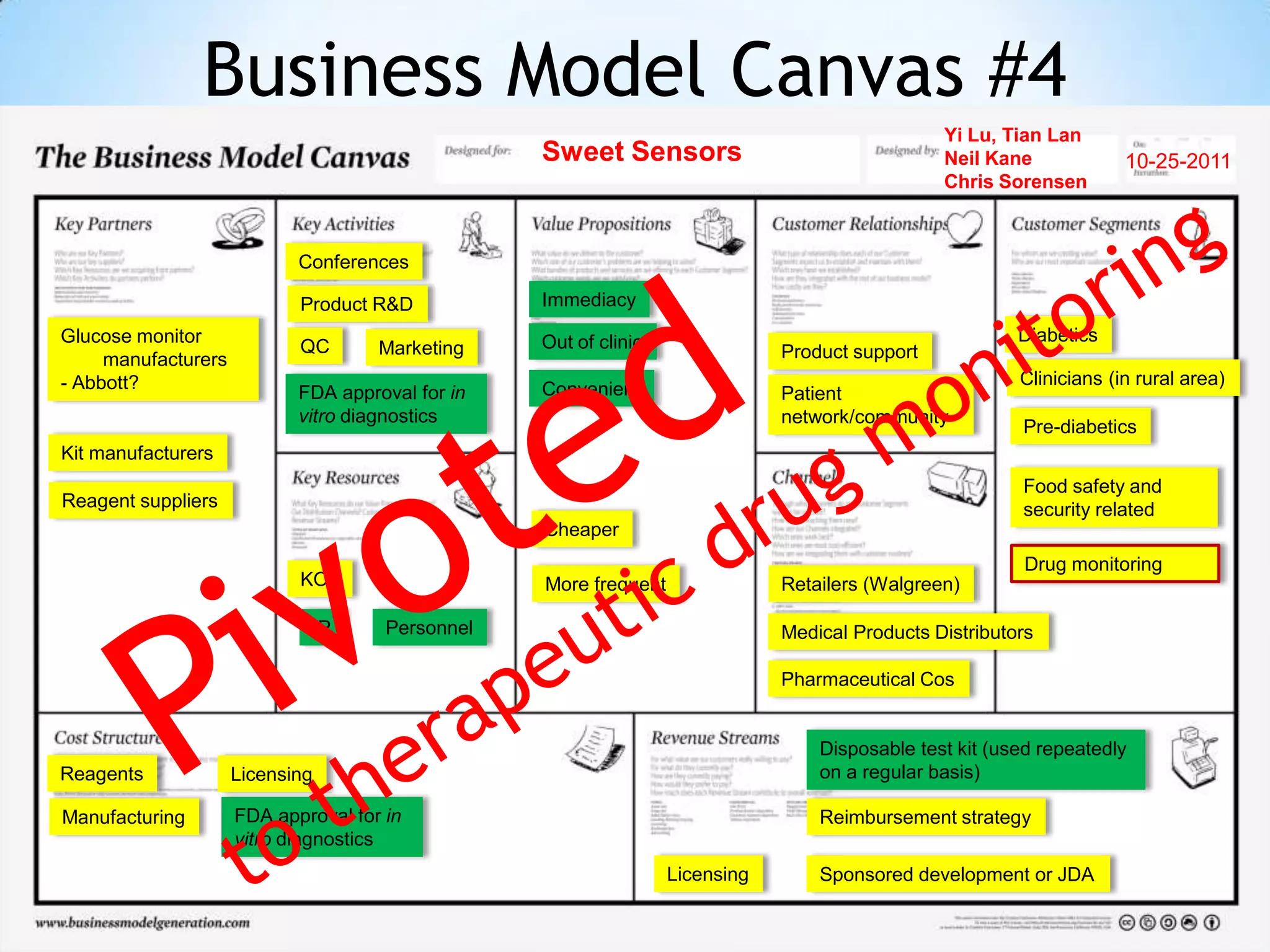 Business Model Canvas #4
                                                                                                Yi Lu, Tian Lan
                                                  Sweet Sensors                                 Neil Kane             10-25-2011
                                                                                                Chris Sorensen



                            Conferences

                            Product R&D           Immediacy
Glucose monitor                                   Out of clinic                                          Diabetics
                            QC       Marketing                                Product support
     manufacturers
- Abbott?                                                                                                Clinicians (in rural area)
                            FDA approval for in   Convenient                  Patient
                            vitro diagnostics                                 network/community
                                                                                                         Pre-diabetics
Kit manufacturers
                                                                                                         Food safety and
Reagent suppliers                                                                                        security related
                                                  Cheaper
                                                                                                          Drug monitoring
                            KOL                   More frequent               Retailers (Walgreen)

                             IP       Personnel                               Medical Products Distributors

                                                                              Pharmaceutical Cos


                                                                                  Disposable test kit (used repeatedly
Reagents             Licensing                                                    on a regular basis)

Manufacturing        FDA approval for in                                          Reimbursement strategy
                     vitro diagnostics
                                                                  Licensing       Sponsored development or JDA
 