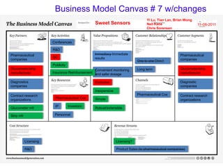 Business Model Canvas # 7 w/changes
                                                                                  Yi Lu, Tian Lan, Brian Wong
                                                 Sweet Sensors                    Neil Kane                         11-08-2011
                                                                                  Chris Sorensen



                        Conferences

                        R&D
Pharmaceutical                                  Immediacy Immediate                                    Pharmaceutical
                        QC                      results
companies                                                                   One to one Direct          companies
                        Publicity
Glucometer/strip                                Convenient monitoring       Long term                  Glucometer/strip
manufacturer            Insurance Reimbursement and safer dosage                                       manufacturer

Diagnostics                                      Exclusive                                             Diagnostic
companies                                                                                              companies
                                                 Inexpensive
Contract research                                                           Pharmaceutical Cos         Contract research
                         Pharmaceutical Cos      Simple
organizations                                                                                          organizations
                         IP         Investors
Glucometer mfr                                   Robust/extensible

Strip mfr                Personnel




            Licensing                                          Licensing?

            R&D                                                Product Sales (to pharmaceutical companies)
 