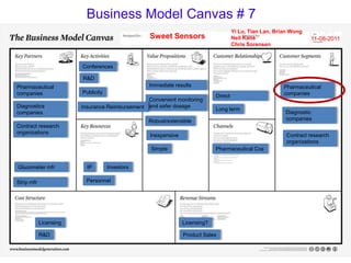 Business Model Canvas # 7
                                                                                     Yi Lu, Tian Lan, Brian Wong
                                                 Sweet Sensors                       Neil Kane                     11-08-2011
                                                                                     Chris Sorensen



                        Conferences

                        R&D
Pharmaceutical                                   Immediate results                                       Pharmaceutical
companies               Publicity                                                                        companies
                                                                            Direct
                                                Convenient monitoring
Diagnostics             Insurance Reimbursement and safer dosage            Long term
companies                                                                                                Diagnostic
                                                Robust/extensible                                        companies
Contract research
organizations
                                                 Inexpensive                                              Contract research
                                                                                                          organizations
                                                 Simple                     Pharmaceutical Cos


Glucometer mfr            IP        Investors

Strip mfr                Personnel




            Licensing                                          Licensing?

            R&D                                                Product Sales
 